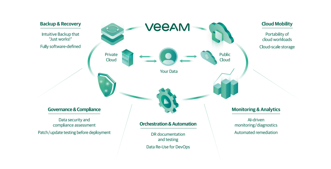 veeam cloud management